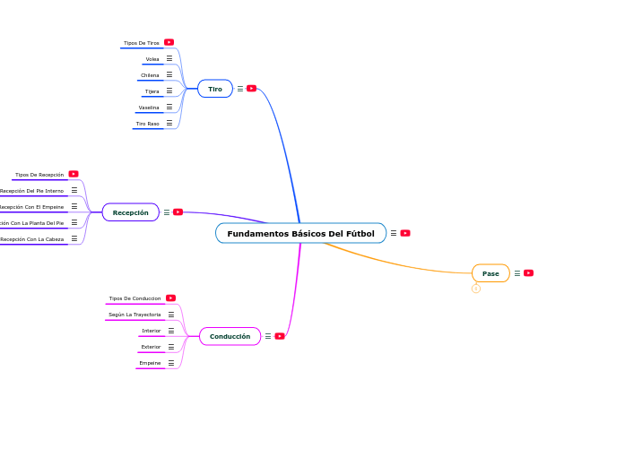 Fundamentos Básicos Del Fútbol - Mind Map